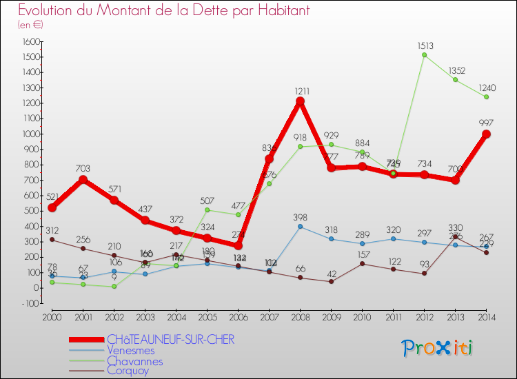 Evolution de la dette par habitant pour la commune de CHâTEAUNEUF-SUR-CHER et les communes proches de 2000 à 2014 Comparaison de la dette par habitant pour CHâTEAUNEUF-SUR-CHER et les communes voisines de 2000 à 2014