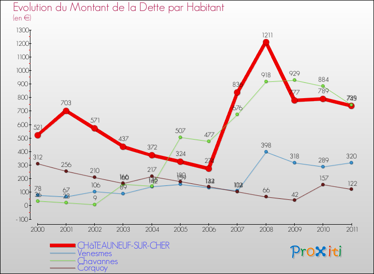 Evolution de la dette par habitant pour la commune de CHâTEAUNEUF-SUR-CHER et les communes proches Comparaison de la dette par habitant pour CHâTEAUNEUF-SUR-CHER et les communes voisines