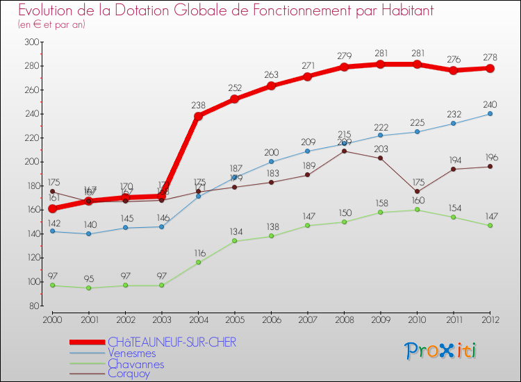 Evolution et montant de la dotation globale de fonctionnement par Habitant pour CHâTEAUNEUF-SUR-CHER et les communes proches Comparaison des dotations globales de fonctionnement par habitant pour CHâTEAUNEUF-SUR-CHER et les communes voisines