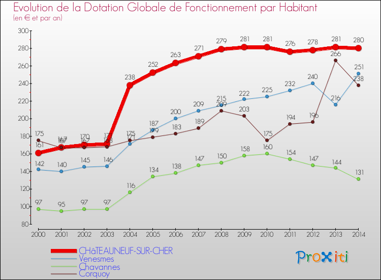 Evolution et montant de la dotation globale de fonctionnement par Habitant pour CHâTEAUNEUF-SUR-CHER et les communes proches de 2000 à 2014. Comparaison des dotations globales de fonctionnement par habitant pour CHâTEAUNEUF-SUR-CHER et les communes voisines de 2000 à 2014.