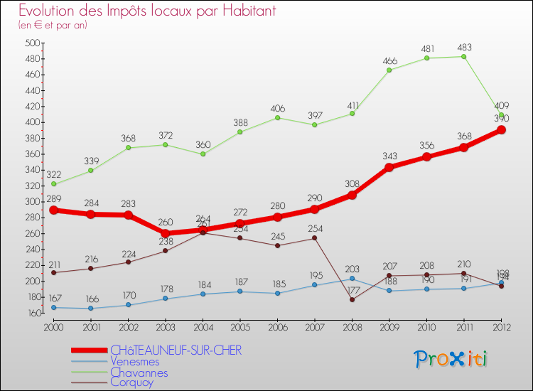 Evolution et montant des impôts locaux par Habitant pour CHâTEAUNEUF-SUR-CHER et les communes proches Comparaison des impôts locaux par habitant pour CHâTEAUNEUF-SUR-CHER et les communes voisines