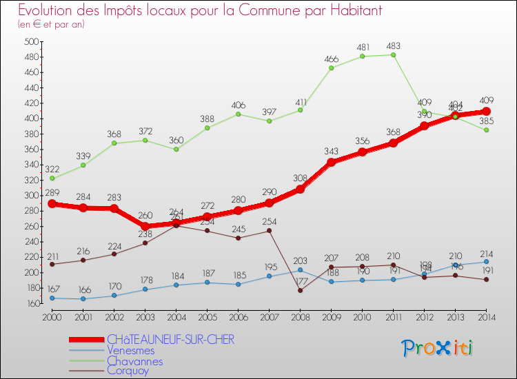 Evolution et montant des impôts locaux par Habitant pour CHâTEAUNEUF-SUR-CHER et les communes proches de 2000 à 2014 Comparaison des impôts locaux par habitant pour CHâTEAUNEUF-SUR-CHER et les communes voisines de 2000 à 2014