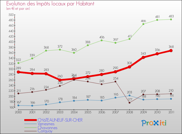 Evolution et montant des impôts locaux par Habitant pour CHâTEAUNEUF-SUR-CHER et les communes proches Comparaison des impôts locaux par habitant pour CHâTEAUNEUF-SUR-CHER et les communes voisines