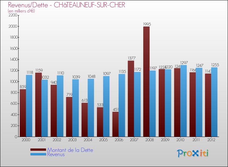 Evolution comparée de la dette et des revenus pour la commune de CHâTEAUNEUF-SUR-CHER de 2000 à 2012 Comparaison de la dette et des revenus pour CHâTEAUNEUF-SUR-CHER de 2000 à 2012