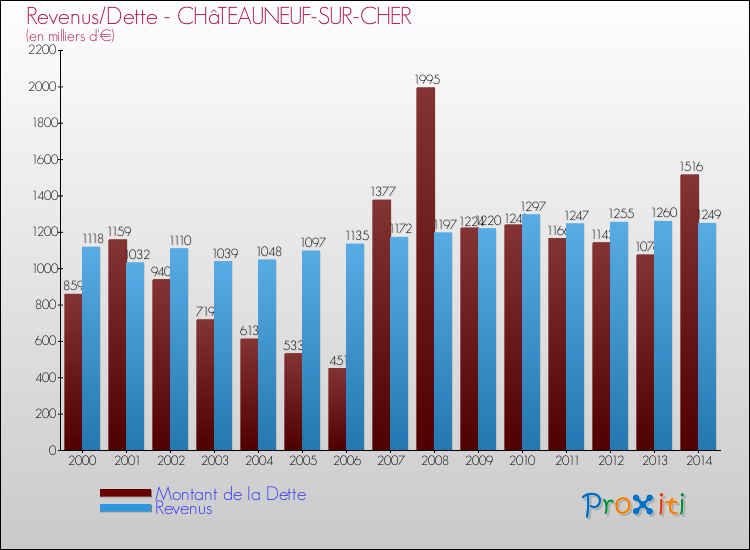 Evolution comparée de la dette et des revenus pour la commune de CHâTEAUNEUF-SUR-CHER de 2000 à 2014 Comparaison de la dette et des revenus pour CHâTEAUNEUF-SUR-CHER de 2000 à 2014