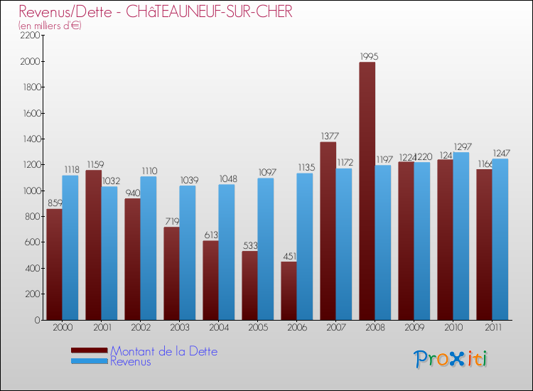 Evolution comparée de la dette et des revenus pour la commune de CHâTEAUNEUF-SUR-CHER de 2000 à 2011 Comparaison de la dette et des revenus pour CHâTEAUNEUF-SUR-CHER de 2000 à 2011