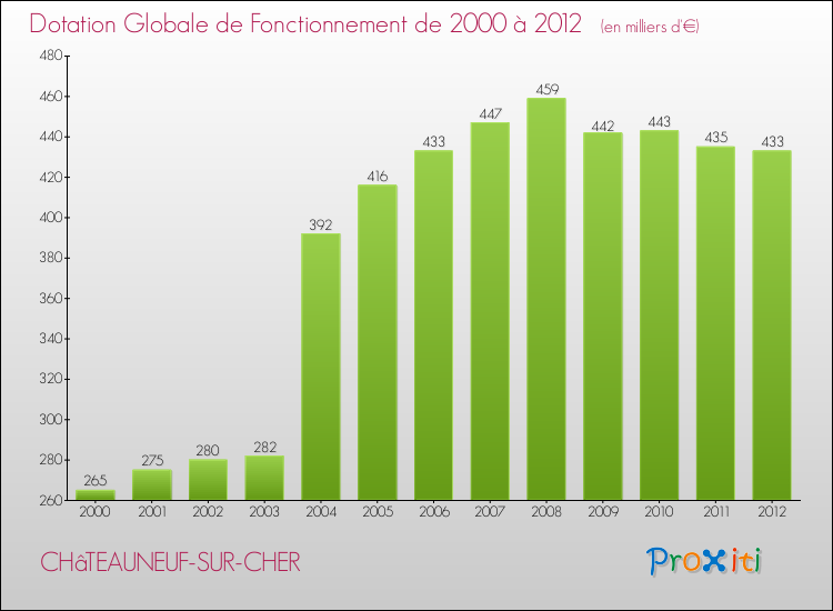 Evolution du montant de la Dotation Globale de Fonctionnement pour la commune de CHâTEAUNEUF-SUR-CHER de 2000 à 2012 Evolution du montant de la Dotation Globale de Fonctionnement pour CHâTEAUNEUF-SUR-CHER de 2000 à 2012