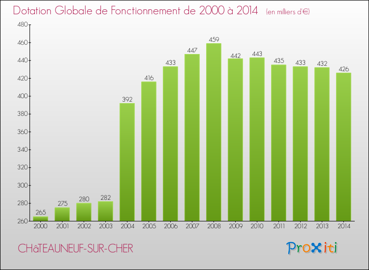 Evolution du montant de la Dotation Globale de Fonctionnement pour la commune de CHâTEAUNEUF-SUR-CHER de 2000 à 2014 Evolution du montant de la Dotation Globale de Fonctionnement pour CHâTEAUNEUF-SUR-CHER de 2000 à 2014