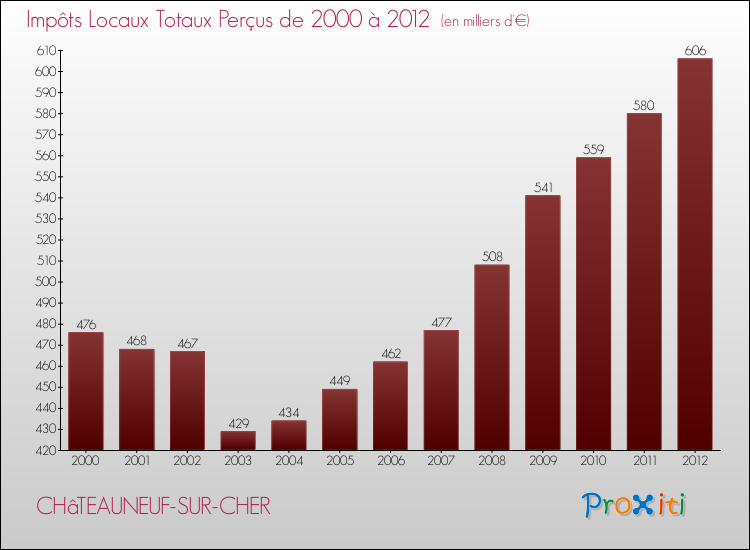 Evolution des Impôts Locaux pour la commune de CHâTEAUNEUF-SUR-CHER de 2000 à 2012 Evolution des Impôts Locaux pour CHâTEAUNEUF-SUR-CHER de 2000 à 2012