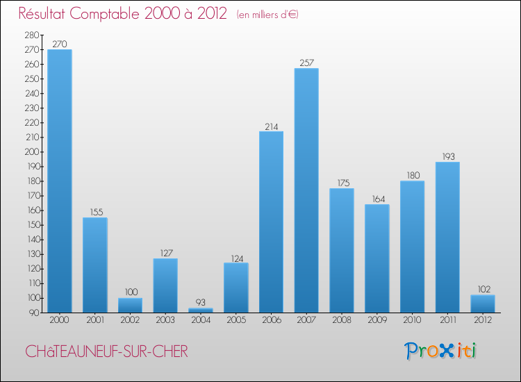 Evolution du résultat comptable pour la commune de CHâTEAUNEUF-SUR-CHER de 2000 à 2012 Evolution du résultat comptable pour CHâTEAUNEUF-SUR-CHER de 2000 à 2012