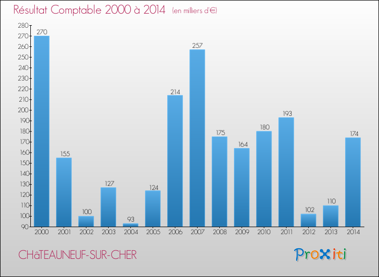 Evolution du résultat comptable pour la commune de CHâTEAUNEUF-SUR-CHER de 2000 à 2014 Evolution du résultat comptable pour CHâTEAUNEUF-SUR-CHER de 2000 à 2014