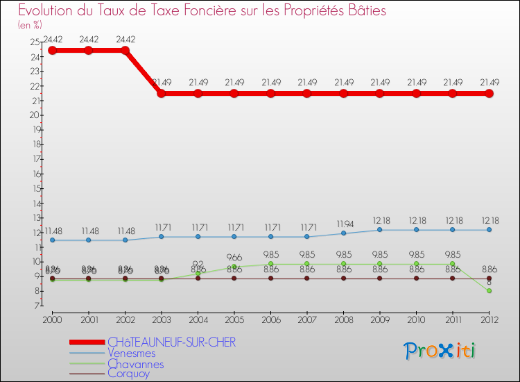 Evolution du taux de la taxe foncière sur le bati pour CHâTEAUNEUF-SUR-CHER et les communes proches de 2000 à 2012 Comparaison des taux de taxe foncière sur le bati pour CHâTEAUNEUF-SUR-CHER et les communes voisines de 2000 à 2012