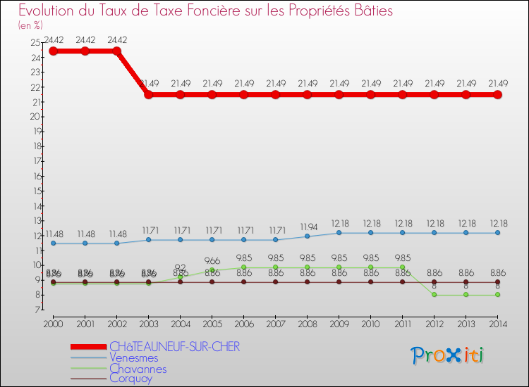 Evolution du taux de la taxe foncière sur le bati pour CHâTEAUNEUF-SUR-CHER et les communes proches de 2000 à 2014 Comparaison des taux de taxe foncière sur le bati pour CHâTEAUNEUF-SUR-CHER et les communes voisines de 2000 à 2014