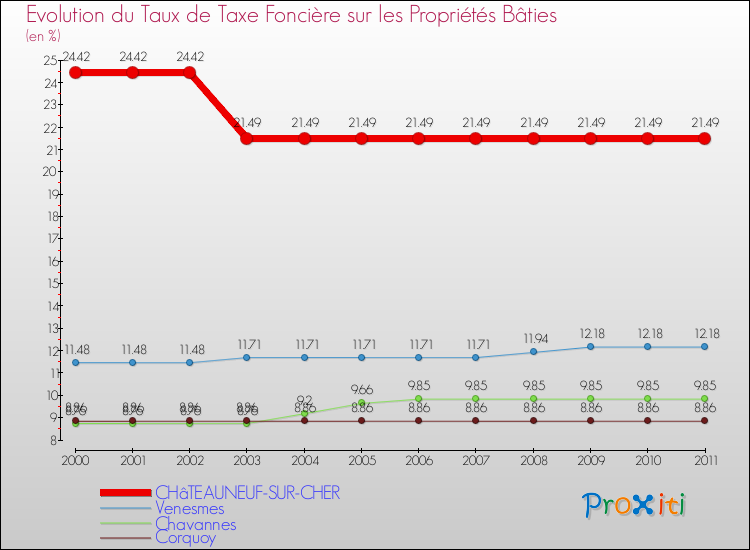 Evolution du taux de la taxe foncière sur le bati pour CHâTEAUNEUF-SUR-CHER et les communes proches Comparaison des taux de taxe foncière sur le bati pour CHâTEAUNEUF-SUR-CHER et les communes voisines