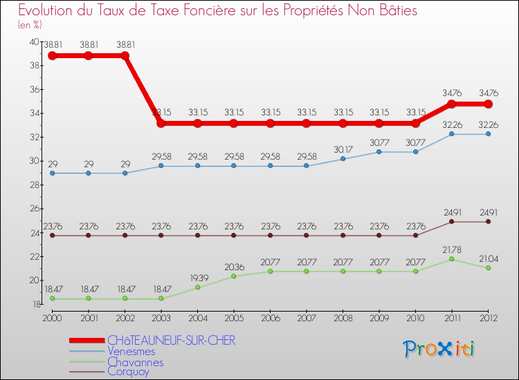 Evolution du taux de la taxe foncière sur les immeubles et terrains non batis pour CHâTEAUNEUF-SUR-CHER et les communes proches de 2000 à 2012 Comparaison des taux de la taxe foncière sur les immeubles et terrains non batis pour CHâTEAUNEUF-SUR-CHER et les communes voisines de 2000 à 2012