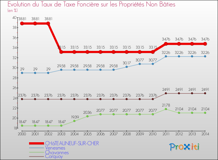 Evolution du taux de la taxe foncière sur les immeubles et terrains non batis pour CHâTEAUNEUF-SUR-CHER et les communes proches de 2000 à 2014 Comparaison des taux de la taxe foncière sur les immeubles et terrains non batis pour CHâTEAUNEUF-SUR-CHER et les communes voisines de 2000 à 2014