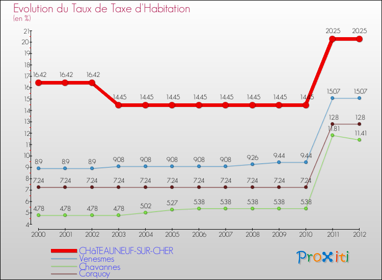 Evolution du taux de la taxe d'habitation pour CHâTEAUNEUF-SUR-CHER et les communes proches Comparaison des taux de la taxe d'habitation pour CHâTEAUNEUF-SUR-CHER et les communes voisines