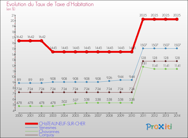 Evolution du taux de la taxe d'habitation pour CHâTEAUNEUF-SUR-CHER et les communes proches de 2000 à 2014 Comparaison des taux de la taxe d'habitation pour CHâTEAUNEUF-SUR-CHER et les communes voisines de 2000 à 2014