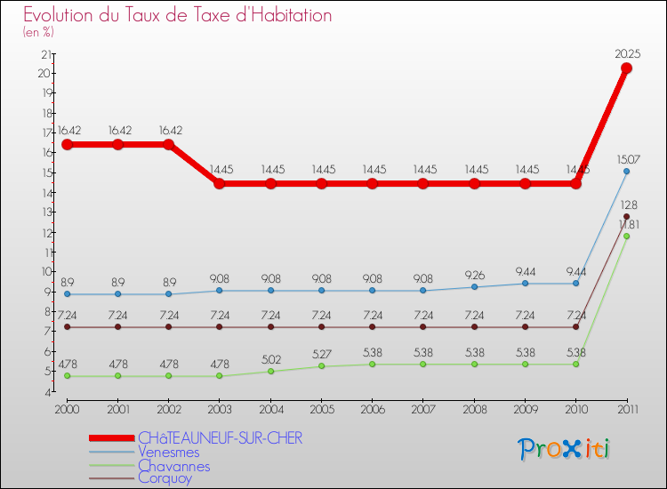 Evolution du taux de la taxe d'habitation pour CHâTEAUNEUF-SUR-CHER et les communes proches Comparaison des taux de la taxe d'habitation pour CHâTEAUNEUF-SUR-CHER et les communes voisines