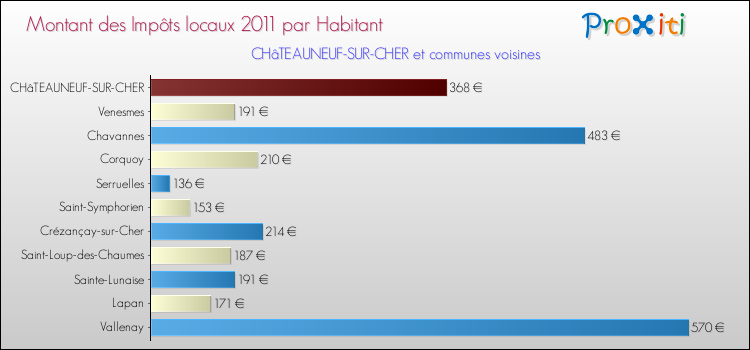 Montant des impôts locaux par Habitant pour CHâTEAUNEUF-SUR-CHER et les communes proches Comparaison des impôts locaux par habitant pour CHâTEAUNEUF-SUR-CHER et les communes voisines