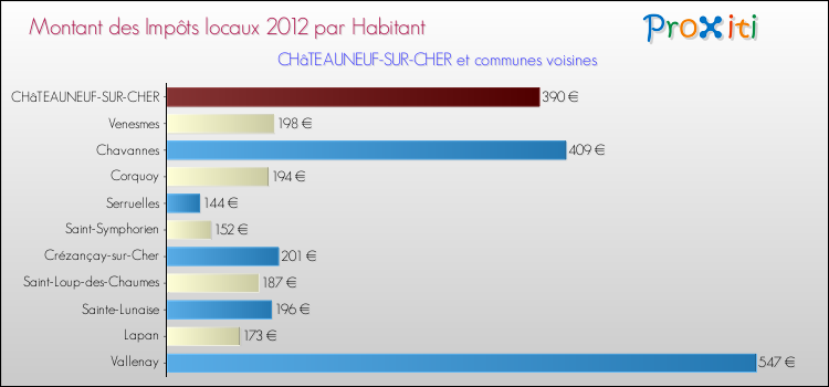 Montant des impôts locaux par Habitant pour CHâTEAUNEUF-SUR-CHER et les communes proches Comparaison des impôts locaux par habitant pour CHâTEAUNEUF-SUR-CHER et les communes voisines
