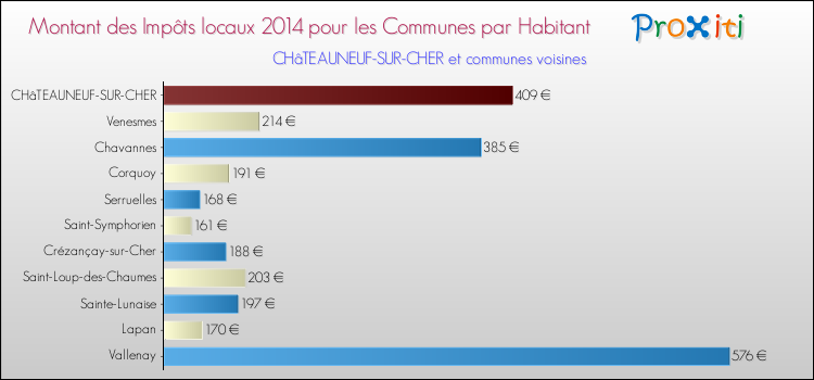 Montant des impôts locaux par Habitant pour CHâTEAUNEUF-SUR-CHER et les communes proches en 2014 Comparaison des impôts locaux par habitant pour CHâTEAUNEUF-SUR-CHER et les communes voisines en 2014