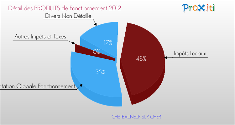Décomposition du Budget de Fonctionnement 2012 de la commune de CHâTEAUNEUF-SUR-CHER Budget de Fonctionnement 2012 pour la commune de CHâTEAUNEUF-SUR-CHER