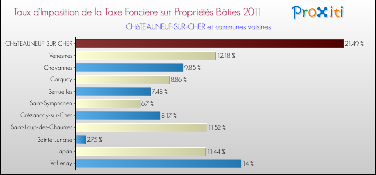 Taux d'imposition de la taxe foncière sur le bati 2011 pour CHâTEAUNEUF-SUR-CHER et les communes proches Comparaison des taux d'imposition de la taxe foncière sur le bati 2011 pour CHâTEAUNEUF-SUR-CHER et les communes voisines
