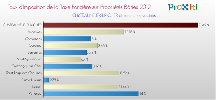 Taux d'imposition de la taxe foncière sur le bati 2012 pour CHâTEAUNEUF-SUR-CHER et les communes proches Comparaison des taux d'imposition de la taxe foncière sur le bati 2012 pour CHâTEAUNEUF-SUR-CHER et les communes voisines