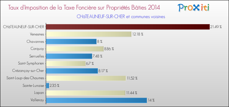 Taux d'imposition de la taxe foncière sur le bati 2014 pour CHâTEAUNEUF-SUR-CHER et les communes proches Comparaison des taux d'imposition de la taxe foncière sur le bati 2014 pour CHâTEAUNEUF-SUR-CHER et les communes voisines