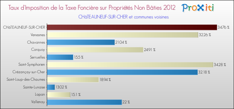 Taux d'imposition de la taxe foncière sur les immeubles et terrains non batis 2012 pour CHâTEAUNEUF-SUR-CHER et les communes proches Comparaison des taux d'imposition de la taxe foncière sur les immeubles et terrains non batis 2012 pour CHâTEAUNEUF-SUR-CHER et les communes voisines