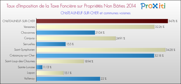 Taux d'imposition de la taxe foncière sur les immeubles et terrains non batis 2014 pour CHâTEAUNEUF-SUR-CHER et les communes proches Comparaison des taux d'imposition de la taxe foncière sur les immeubles et terrains non batis 2014 pour CHâTEAUNEUF-SUR-CHER et les communes voisines