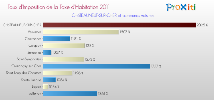 Taux d'imposition de la taxe d'habitation 2011 pour CHâTEAUNEUF-SUR-CHER et les communes proches Comparaison des taux d'imposition de la taxe d'habitation 2011 pour CHâTEAUNEUF-SUR-CHER et les communes voisines