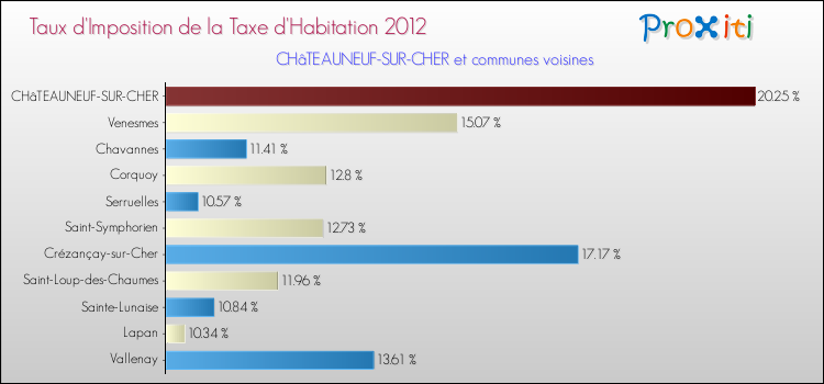 Taux d'imposition de la taxe d'habitation 2012 pour CHâTEAUNEUF-SUR-CHER et les communes proches Comparaison des taux d'imposition de la taxe d'habitation 2012 pour CHâTEAUNEUF-SUR-CHER et les communes voisines