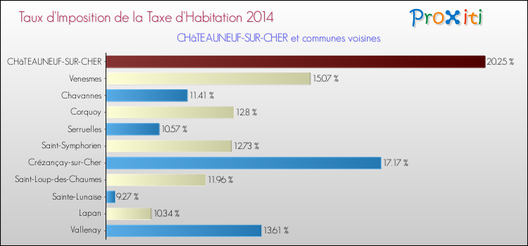 Taux d'imposition de la taxe d'habitation 2014 pour CHâTEAUNEUF-SUR-CHER et les communes proches Comparaison des taux d'imposition de la taxe d'habitation 2014 pour CHâTEAUNEUF-SUR-CHER et les communes voisines