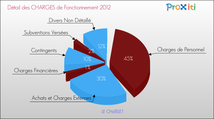 Décomposition des Charges de Fonctionnement 2012 de la commune de LE CHâTELET Charges de Fonctionnement 2012 pour la commune de LE CHâTELET
