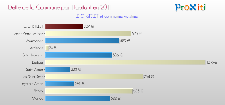 Dette par habitant de la commune en 2011 pour LE CHâTELET et les communes proches Comparaison de la dette par habitant de la commune en 2011 pour LE CHâTELET et les communes voisines