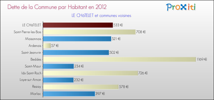 Dette par habitant de la commune en 2012 pour LE CHâTELET et les communes proches Comparaison de la dette par habitant de la commune en 2012 pour LE CHâTELET et les communes voisines