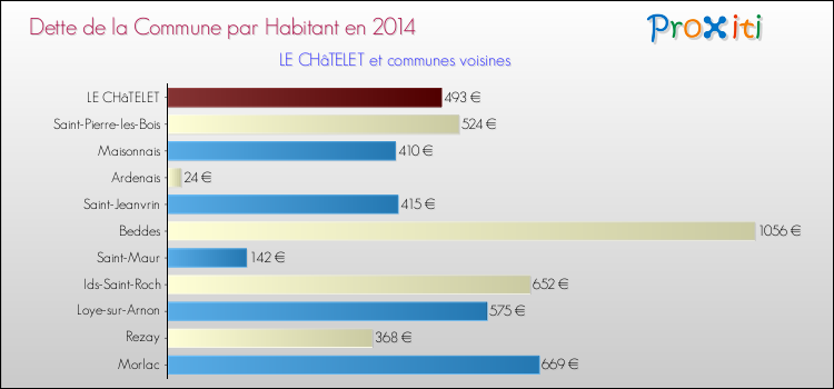 Dette par habitant de la commune en 2014 pour LE CHâTELET et les communes proches Comparaison de la dette par habitant de la commune en 2014 pour LE CHâTELET et les communes voisines