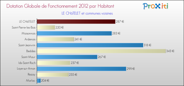 Montant des dotations globales de fonctionnement DGF par Habitant pour LE CHâTELET et les communes proches Comparaison des des dotations globales de fonctionnement DGF par habitant pour LE CHâTELET et les communes voisines