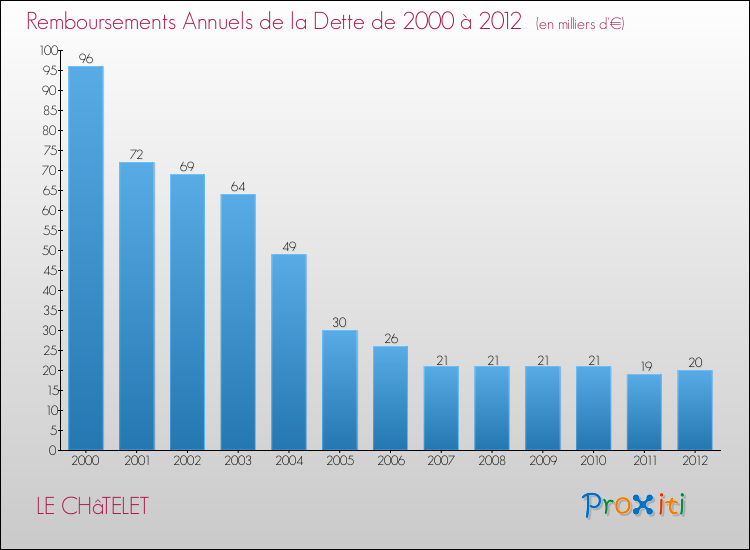 Evolution de l'annuité de la dette pour la commune de LE CHâTELET de 2000 à 2012 Annuités de la dette pour LE CHâTELET de 2000 à 2012