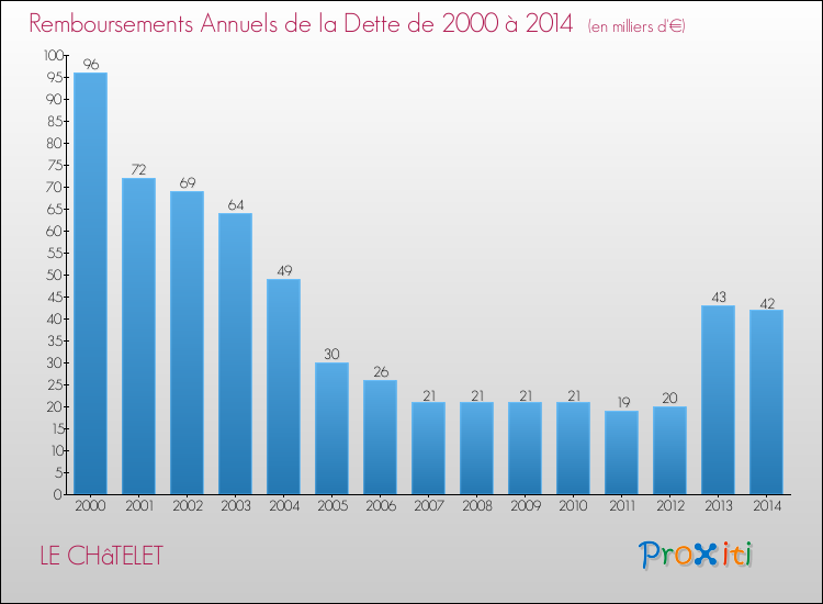 Evolution de l'annuité de la dette pour la commune de LE CHâTELET de 2000 à 2014 Annuités de la dette pour LE CHâTELET de 2000 à 2014