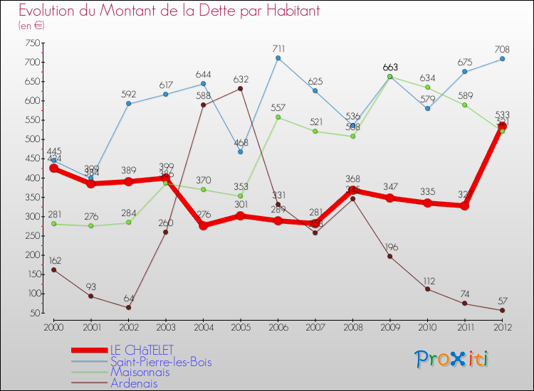 Evolution de la dette par habitant pour la commune de LE CHâTELET et les communes proches de 2000 à 2012 Comparaison de la dette par habitant pour LE CHâTELET et les communes voisines de 2000 à 2012