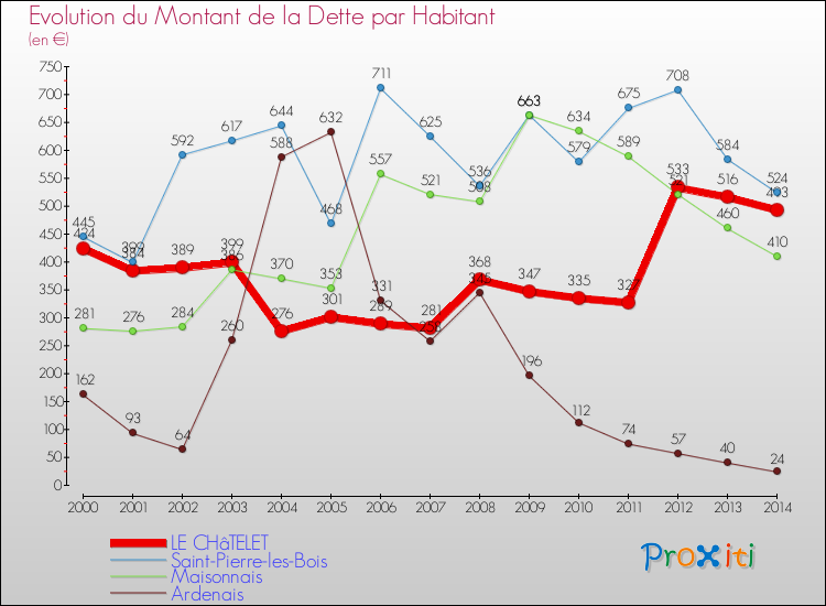 Evolution de la dette par habitant pour la commune de LE CHâTELET et les communes proches de 2000 à 2014 Comparaison de la dette par habitant pour LE CHâTELET et les communes voisines de 2000 à 2014