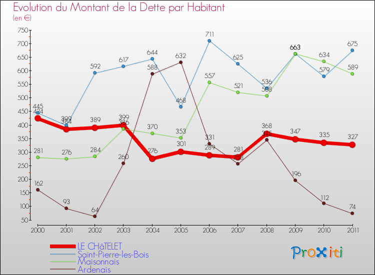 Evolution de la dette par habitant pour la commune de LE CHâTELET et les communes proches Comparaison de la dette par habitant pour LE CHâTELET et les communes voisines