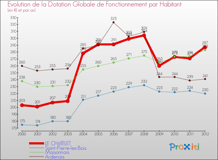 Evolution et montant de la dotation globale de fonctionnement par Habitant pour LE CHâTELET et les communes proches Comparaison des dotations globales de fonctionnement par habitant pour LE CHâTELET et les communes voisines