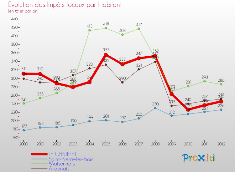 Evolution et montant des impôts locaux par Habitant pour LE CHâTELET et les communes proches Comparaison des impôts locaux par habitant pour LE CHâTELET et les communes voisines