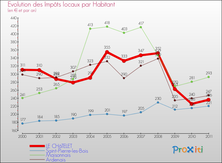 Evolution et montant des impôts locaux par Habitant pour LE CHâTELET et les communes proches Comparaison des impôts locaux par habitant pour LE CHâTELET et les communes voisines