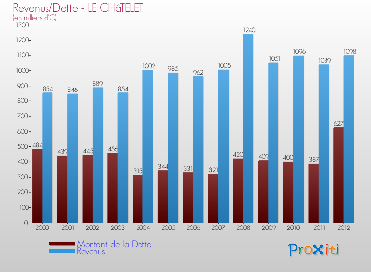 Evolution comparée de la dette et des revenus pour la commune de LE CHâTELET de 2000 à 2012 Comparaison de la dette et des revenus pour LE CHâTELET de 2000 à 2012