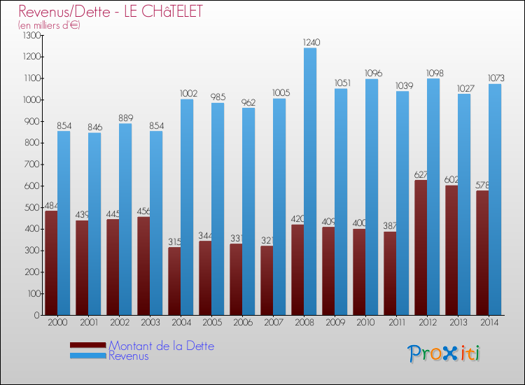 Evolution comparée de la dette et des revenus pour la commune de LE CHâTELET de 2000 à 2014 Comparaison de la dette et des revenus pour LE CHâTELET de 2000 à 2014